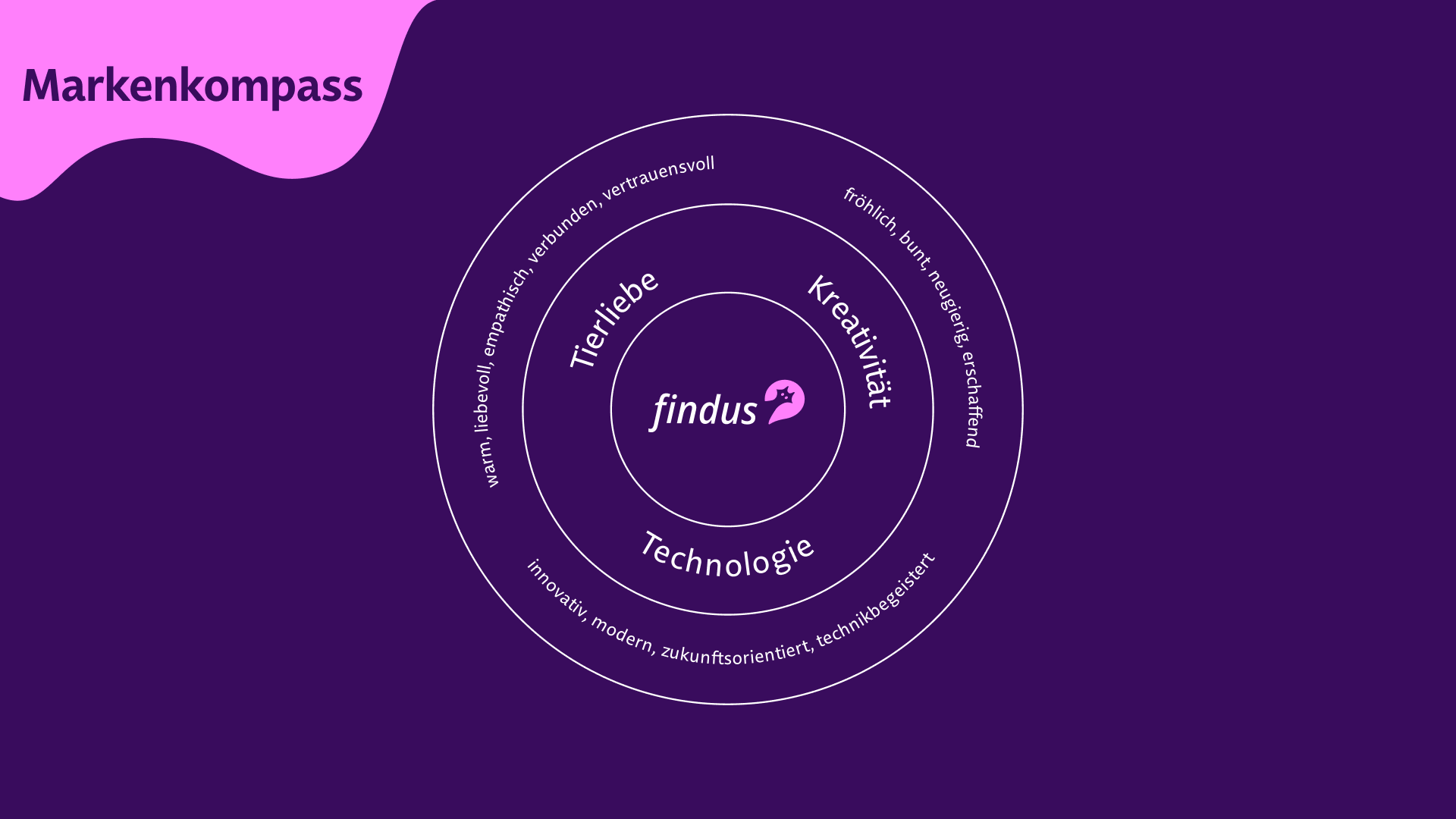 Findus Markenkompass